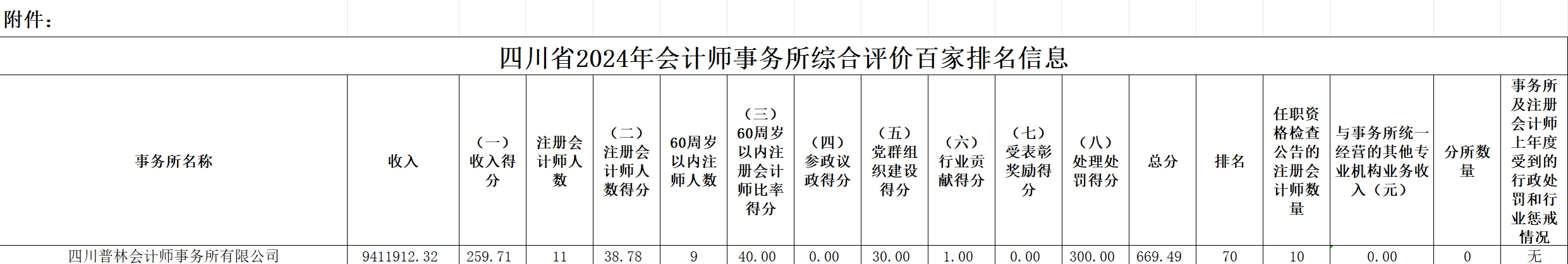 恭喜！四川普林会计师事务所入围省百强会计师事务所榜单第70名！